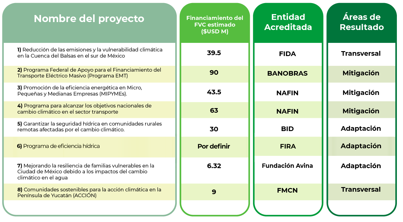 Proyectos